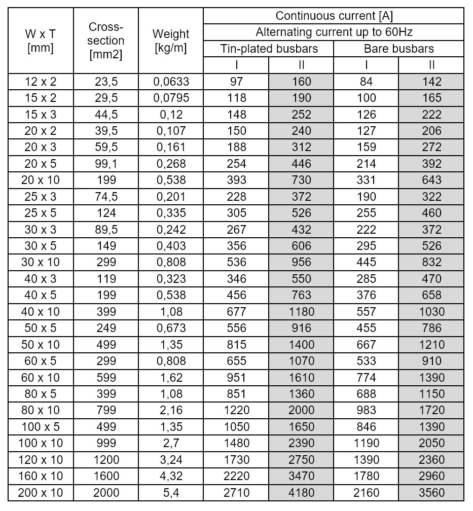 Current load capacity of copper and aluminium busbars | Radiolex